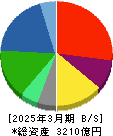 SBSホールディングス 貸借対照表 2025年3月期 SBSホールディングス 貸借対照表 2025年3月期