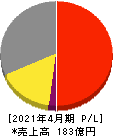 グリーンクロス 損益計算書 2021年4月期