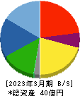 日本製麻 貸借対照表 2023年3月期 日本製麻 貸借対照表 2023年3月期
