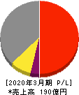 名古屋電機工業 損益計算書 2020年3月期