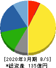 ヨシタケ 貸借対照表 2020年3月期