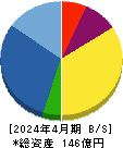 コーセーアールイー 貸借対照表 2024年4月期