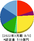 マツオカコーポレーション 貸借対照表 2022年3月期 マツオカコーポレーション 貸借対照表 2022年3月期