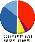 クリアル 貸借対照表 2023年6月期