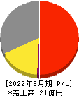 コンヴァノ 損益計算書 2022年3月期