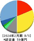ココナラ 貸借対照表 2024年2月期 ココナラ 貸借対照表 2024年2月期
