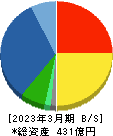 白銅 貸借対照表 2023年3月期