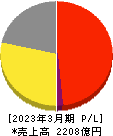 コロワイド 損益計算書 2023年3月期 コロワイド 損益計算書 2023年3月期