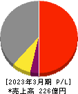 フジ日本精糖 損益計算書 2023年3月期