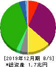 ヒューリック 貸借対照表 2019年12月期