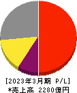 日産化学 損益計算書 2023年3月期