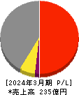 日本基礎技術 損益計算書 2024年3月期
