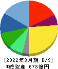 三井松島ホールディングス 貸借対照表 2022年3月期
