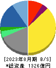 ＴＳＩホールディングス 貸借対照表 2023年8月期