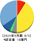 ピーバンドットコム 貸借対照表 2023年9月期