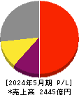 日本オラクル 損益計算書 2024年5月期