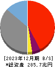 三井住友フィナンシャルグループ 貸借対照表 2023年12月期
