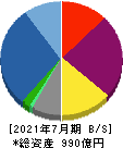 シーアールイー 貸借対照表 2021年7月期