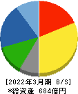 松井建設 貸借対照表 2022年3月期