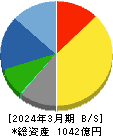 双葉電子工業 貸借対照表 2024年3月期 双葉電子工業 貸借対照表 2024年3月期