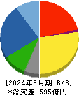 近畿車輛 貸借対照表 2024年3月期