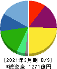 メニコン 貸借対照表 2021年3月期