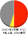 ハピネット 損益計算書 2021年3月期 ハピネット 損益計算書 2021年3月期