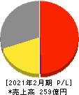 イートアンドホールディングス 損益計算書 2021年2月期