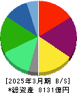 ゼンショーホールディングス 貸借対照表 2025年3月期 ゼンショーホールディングス 貸借対照表 2025年3月期