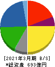 ハリマ化成グループ 貸借対照表 2021年3月期