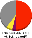 鈴木 損益計算書 2023年6月期