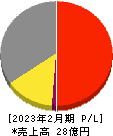 バリュークリエーション 損益計算書 2023年2月期