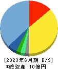 Ｒｅｂａｓｅ 貸借対照表 2023年6月期