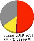 タダノ 損益計算書 2024年12月期 タダノ 損益計算書 2024年12月期