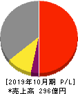 萩原工業 損益計算書 2019年10月期
