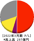 ジャパンエレベーターサービスホールディングス 損益計算書 2022年3月期