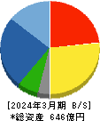 藤井産業 貸借対照表 2024年3月期