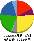 日本ハム 貸借対照表 2022年3月期
