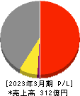 神鋼鋼線工業 損益計算書 2023年3月期