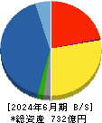 富士古河Ｅ＆Ｃ 貸借対照表 2024年6月期