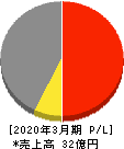 オリエンタルチエン工業 損益計算書 2020年3月期