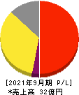 ブランジスタ 損益計算書 2021年9月期