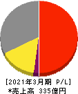 小松ウオール工業 損益計算書 2021年3月期