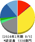 ＴＳＩホールディングス 貸借対照表 2024年2月期