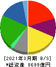 レンゴー 貸借対照表 2021年3月期 レンゴー 貸借対照表 2021年3月期