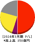 松風 損益計算書 2024年3月期