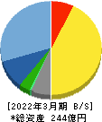エイジス 貸借対照表 2022年3月期 エイジス 貸借対照表 2022年3月期