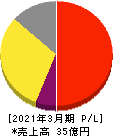 ヒューマンテクノロジーズ 損益計算書 2021年3月期