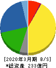 南海プライウッド 貸借対照表 2020年3月期