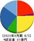 アルメディオ 貸借対照表 2023年9月期